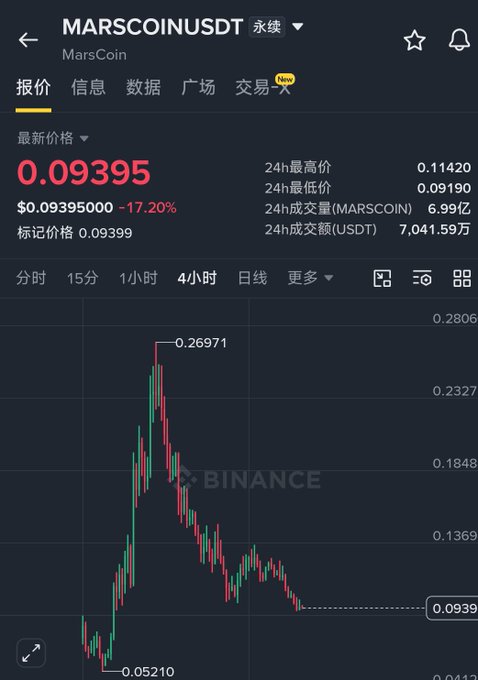 A cryptocurrency trading chart on the Binance app shows the MARSCOINUSDT pair trading at 0.09395, down 17.20%, with a 24-hour high of 0.26971 and low of 0.09190.