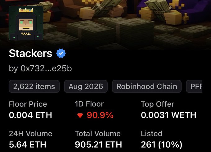 A pixel-art NFT collection called "Stackers" on Robinhood Chain showing a catastrophic 90.9% floor price drop in 24 hours, down to 0.004 ETH. The collection, which had a total volume of 905.21 ETH, appears to have been rugged by its developer (0x732...e25b), matching the poster's report of being fortunate to have exited early.