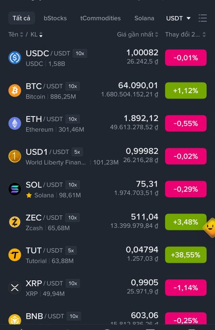 A cryptocurrency market list showing USDC at 1.00082, BTC at 64,090.01 (+1.12%), ETH at 1,892.12, USD1 at 0.99982, SOL at 75.31, ZEC at 511.04 (+3.48%), TUT at 0.04794 (+38.55%), XRP at 0.9905, and BNB at 603.06.