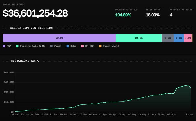 The image presents a screenshot of a webpage containing financial data, with details about various stocks. The text includes terms like "ALLocation Distribution", "History", "AVLT/UST0", "AVLT/USDC", and "APY%.%". There is an upward trend in the stock price displayed over the past year.

The screenshot also includes a line graph showing the increase in stock price, with data points representing specific dates. The image is framed by a box on the left side, while the content spans from around 30 to 100% of the page's width.