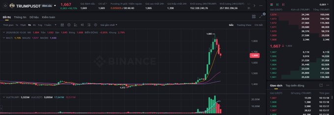 A Binance trading chart showing a significant price spike, with TRUMPUSDT visible as the trading pair and a dramatic green candlestick indicating a sharp price increase.