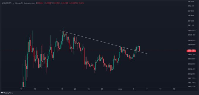 A TradingView chart of the WAIL/USDT pair on Binance shows a downtrend followed by a breakout and retest of a key descending trendline, with the price currently hovering around 0.003563. The image illustrates the trader's simple analysis approach—identifying the trendline break and retest as a buying opportunity for $WALLET and waiting for a continuation.