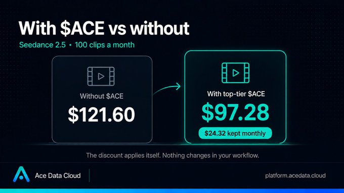 A pricing comparison graphic titled 'With $ACE vs without' showing Seeadance 2.5 with 100 clips a month, comparing $121.60 without $ACE to $97.28 with top-tier $ACE, saving $24.32 monthly, branded by Ace Data Cloud (platform.acedata.cloud).
