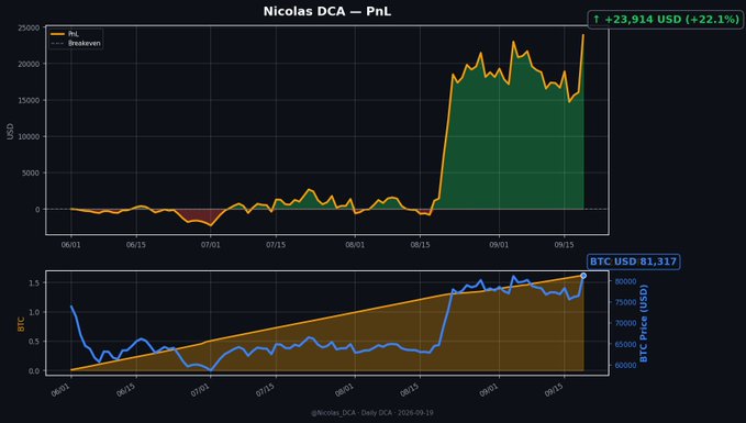 A financial chart titled 'Nicolas DCA - PnL' showing BTC holdings and break-even price, with profit of +23,914 USD (+22.1%) and BTC USD 81,317.