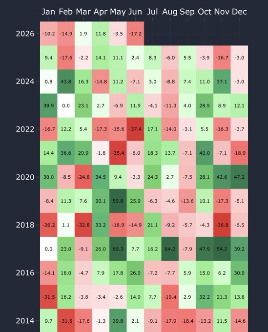 The image displays a line graph or bar chart showing the bitcoin monthly returns from the year 2016 through December of that year, with each day representing a month. The months with negative returns show that some days had negative gains in Bitcoin value compared to others. The chart is set against a dark blue background, and there are several labels on the x-axis indicating different months throughout the year. The main message suggests that during these months, bitcoin's value has been low or decreasing; however, it also states that over time, investors can expect positive returns by investing during the summer months of the following year (e.g., June, July) and taking advantage of the best returns in December when people are more focused on selling their Bitcoin due to the negative performance in those months.