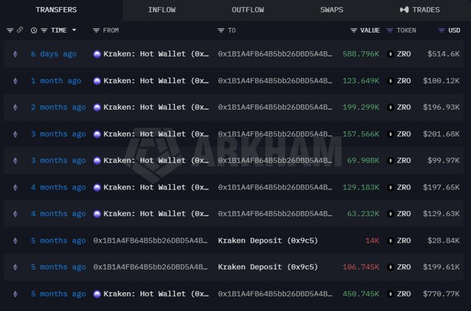 A cryptocurrency transaction history showing multiple ZRO token transfers to and from a Kraken Hot Wallet, with entries ranging from 6 days to 5 months ago, including notable transactions of 450.745K ZRO ($770.77K) and 588.796K ZRO ($514.6K), which relates to the post about an investor whose portfolio is heavily concentrated in ZRO and currently sitting on significant losses after buying in around $1.71 five months ago.