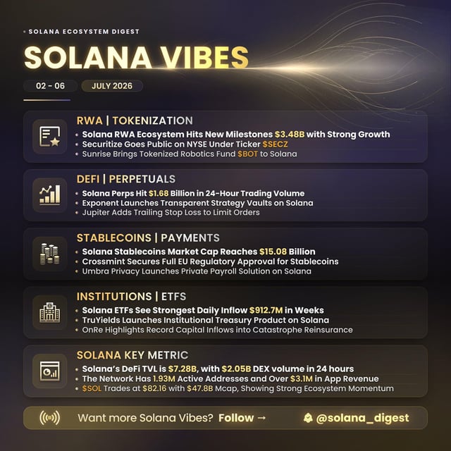 A 'Solana Vibes' digest for July 2026 covering RWA & Tokenization, DeFi & Perpetuals, Stablecoins & Payments, Institutions & ETFs, and Key Metrics including $SOL trading at $82.16 with a $47.8B market cap.