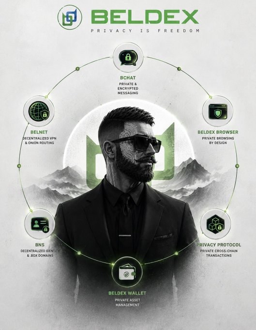 A promotional graphic for 'BELDEX' with the tagline 'Privacy is Freedom,' featuring a man in a suit surrounded by icons for products including BChat, BelNet, Beldex Browser, BNS, Privacy Protocol, and Beldex Wallet.