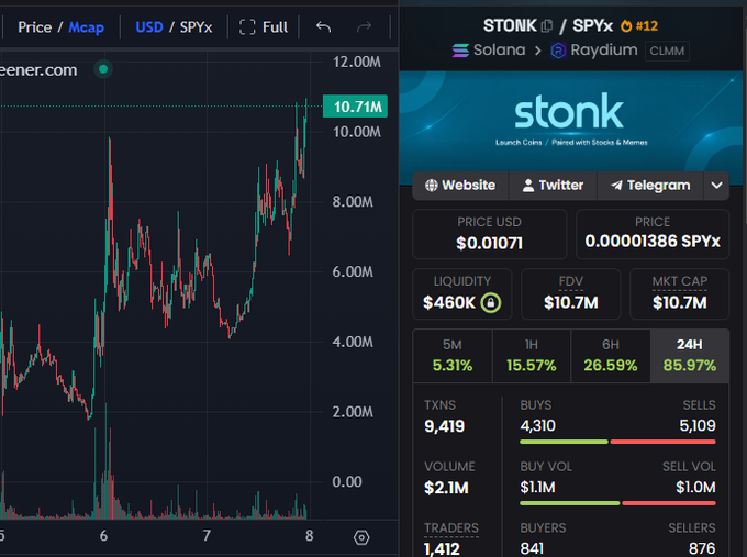 A cryptocurrency tracking dashboard displays the STONK token paired with SPYx on Solana, showing a price of $0.01071 with a market cap of $10.7M and a dramatic 85.97% gain over 24 hours, alongside a candlestick chart illustrating the token's sharp upward trend that supports the post's question about it being a weekend breakout token.