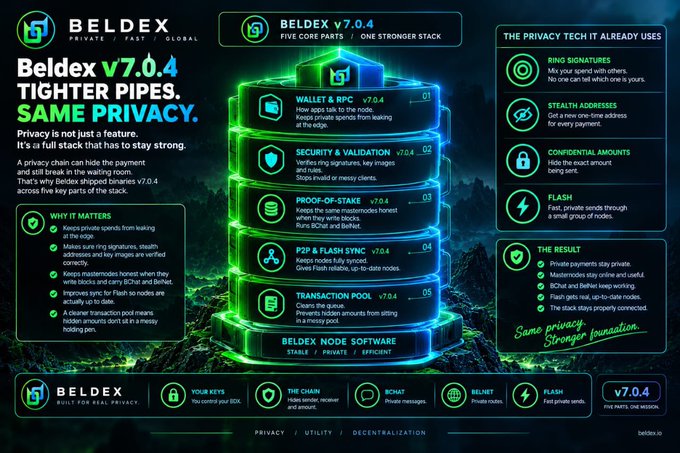 A promotional infographic for "Beldex v7.0.4" highlighting five core privacy features including Wallet & RPC, Security & Validation, Proof-of-Stake, P2P & Flash Sync, and Transaction Pool.
