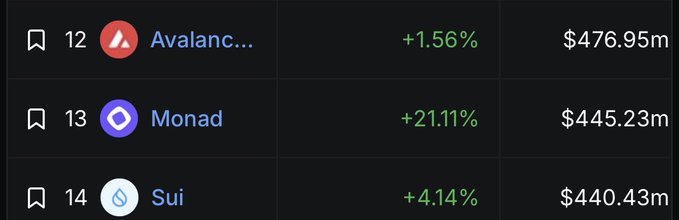 Cryptocurrency ranking list showing Avalanche at #12 ($476.95m, +1.56%), Monad at #13 ($445.23m, +21.11%), and Sui at #14 ($440.43m, +4.14%).