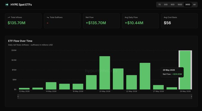 The image is an email screenshot displaying information about a fund, showing that $HYPE ETF has been making a return of over 13% with funds flowing at $37,749 per share for April 2016.