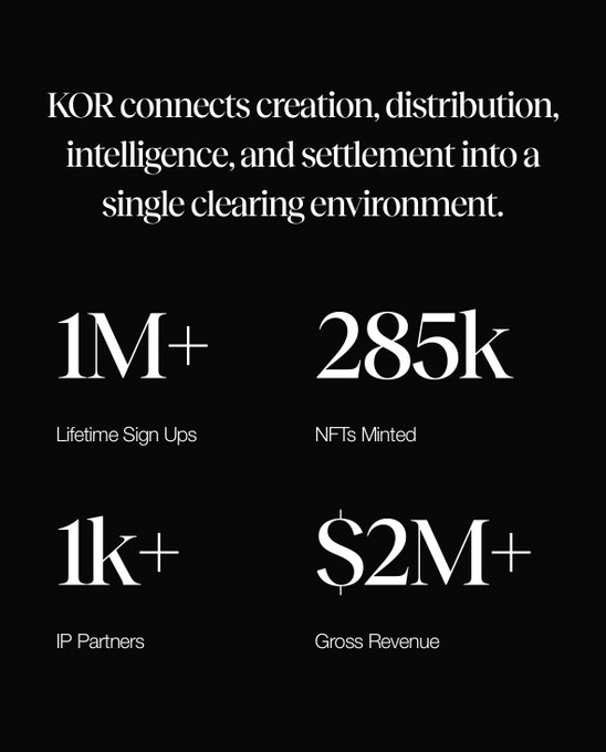 A black promotional graphic for KOR stating 'KOR connects creation, distribution, intelligence, and settlement into a single clearing environment,' with stats: 1M+ Lifetime Sign Ups, 285k NFTs Minted, 1k+ IP Partners, $2M+ Gross Revenue.