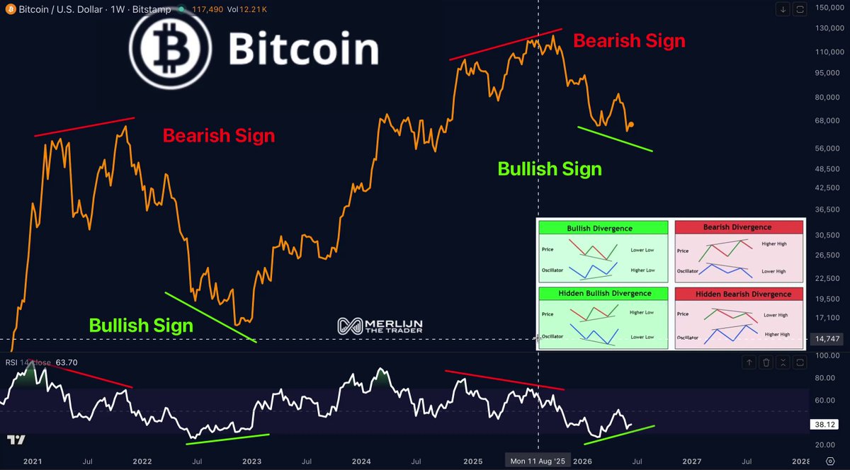 The image features a Bitcoin price chart with lines going up and down, indicating its fluctuations over time. Below this chart, there is a line that reads "Bearish Sign", which provides additional context about the current market sentiment. In total, there are six bullet points explaining various aspects of Bitcoin, including technical indicators like RSI (Relative Strength Index) and Bollish signals. These descriptions are essential to understanding the dynamics of Bitcoin trading and its current state in the financial markets. The text is written in a clear, easy-to-read font, making it accessible to both beginners and experienced traders.
