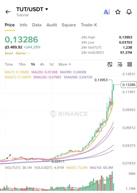 A Binance price chart for the TUT/USDT trading pair showing a price of 0.13286 with a +244.29% gain, displaying candlestick data and moving averages (MA/EMA) on a 1-hour timeframe.