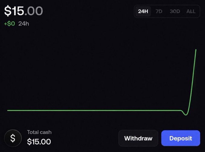 The image shows a trading or wallet dashboard displaying a total cash balance of $15.00 with a 24-hour performance chart showing +$0, along with "Withdraw" and "Deposit" buttons. It visually represents the starting point of the creator's "$15 to $10,000 challenge" mentioned in the caption, illustrating their initial capital before attempting to grow it through Solana trading.