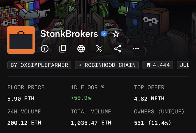 An NFT collection page for 'StonkBrokers' on Robinhood Chain showing a floor price of 5.90 ETH, 1D floor percentage of +59.9%, top offer of 4.82 WETH, 24H volume of 200.12 ETH, and 551 unique owners.