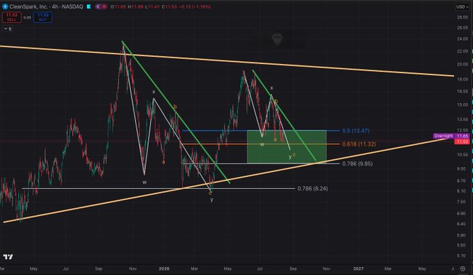 A 4-hour candlestick chart of CleanSpark Inc. (CLSK) on NASDAQ showing a descending wedge pattern between two converging orange trendlines, with Elliott Wave labels (W, X, Y, Z, a, b, c) and Fibonacci retracement levels including 0.5 (12.47), 0.618 (11.32), 0.786 (9.65), and 0.786 (8.24). The post's commentary aligns with the visible structure, noting that CLSK is still holding the original Fibonacci support and suggesting potential further downside toward the 0.786 retracement level near 9.65, similar to its prior correction.