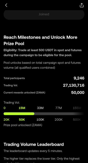 A campaign tracker shows the "Reach Milestones and Unlock More Prize Pool" for a trading competition with 9,246 participants, 27,130,716 in trading volume, and 50,000 ZAMA rewards currently unlocked toward the next 100K tier milestone. The screenshot reinforces the post's update by visually displaying the 27.1M+ USDT volume, 9,200+ participants, and the pool's progress toward higher ZAMA reward tiers.