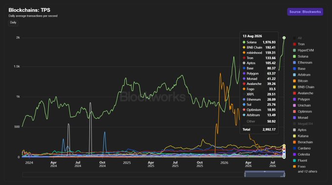The image shows a Blockworks chart titled "Blockchains: TPS" displaying daily average transactions per second across multiple networks from 2024 through August 13, 2026, with Solana leading at 1,976.93 TPS (green line), followed by BNB Chain at 192.41 TPS (orange) and Arbitrum at 107.31 TPS, illustrating Solana's overwhelming dominance in on-chain activity.
