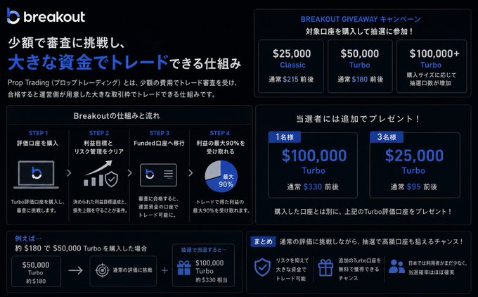 A Japanese promotional infographic for Breakout prop trading, explaining how users can pass a low-cost evaluation and trade with larger capital ($25,000 Classic, $50,000 Turbo, or $100,000+ Turbo accounts), with winners receiving additional prizes in a giveaway campaign.