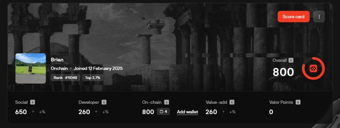 A digital scorecard for a user named 'Brian' showing an Onchain rank of #11048, Top 3.7%, with an Overall score of 800 and Social score of 650.