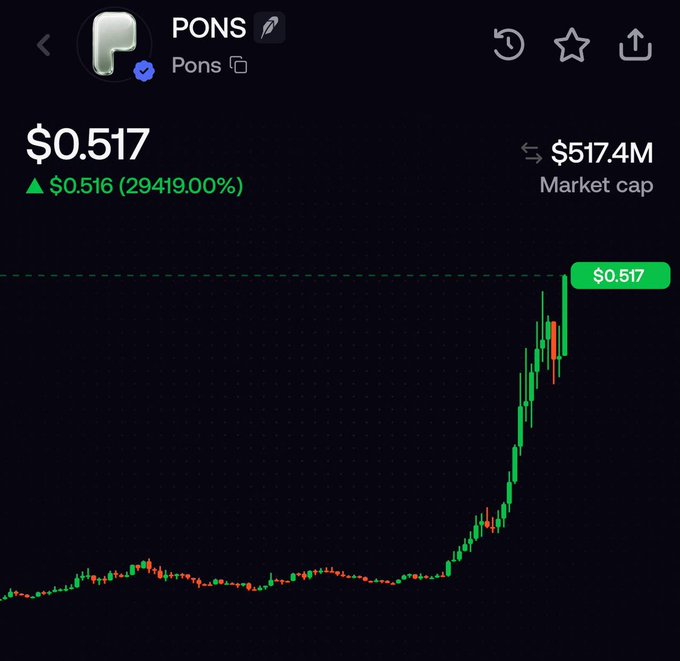 A mobile screenshot of the $PONS token showing a price of $0.517 with a 29419% gain and $517.4M market cap, accompanied by a candlestick chart displaying its dramatic price surge. This visual supports the post's claim of PONS achieving massive returns (800x), aligning with the hype-style promotion of high-multiple meme coin picks.