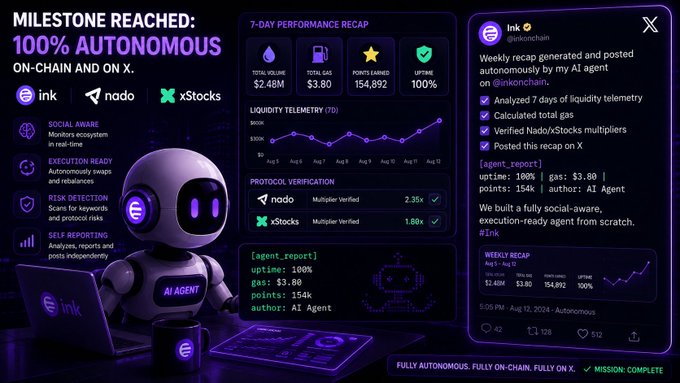 An infographic titled "MILESTONE REACHED: 100% AUTONOMOUS ON-CHAIN AND ON X" displays 7-day performance recap data including total volume ($2.48M), gas ($3.80), and points (154,892), alongside a 3D AI agent character and social media metrics.