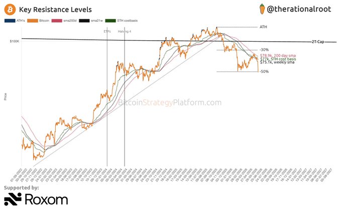 The image shows a graph of Bitcoin prices against different time periods. The line chart displays various peaks and valleys that represent key resistance levels, showing when Bitcoin has historically reached its lowest points during specific time intervals, like after the initial drop or after a consolidation point in price movements. The image indicates the importance of understanding these key resistance levels for those who invest in Bitcoin as it helps identify potential buying opportunities and avoid losses.