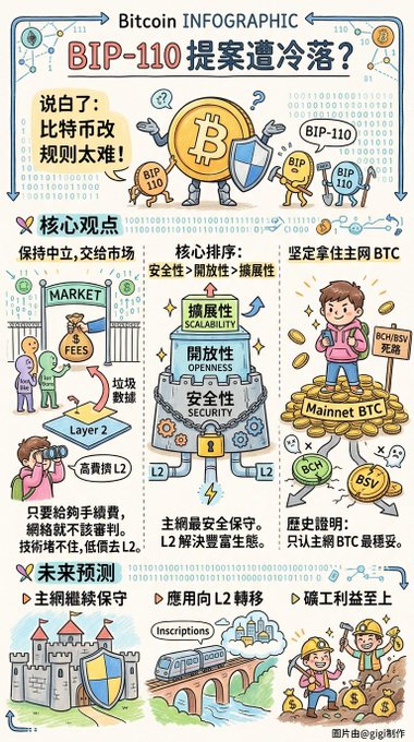 A Chinese Bitcoin infographic titled 'BIP-110 提案遭冷落?' explaining Bitcoin rule changes are difficult, highlighting core viewpoints (Market fees, Layer 2 high costs, security/scalability/openness pyramid, and BCH/BSV forks) and future trends toward mainnet conservatism and L2 migration.