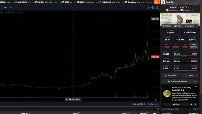 A cryptocurrency price chart displays CashCat (CASH#CAT) on the WETH pair with a current price of 0.0(164), showing a +0.39% change, 24H volume of $118.4M, and 49,231 transactions over a 6-hour period on Uniswap.