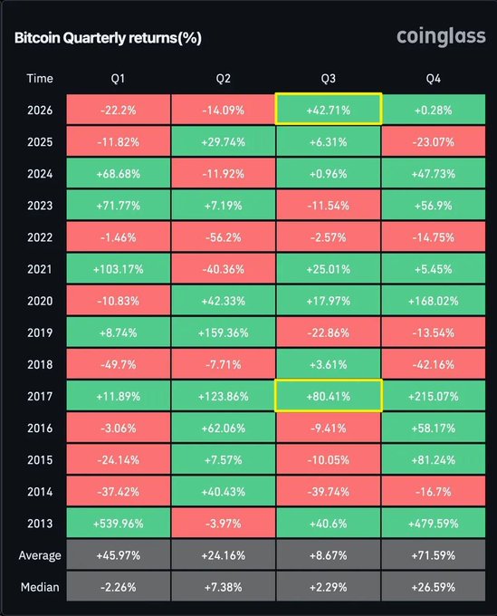 The image is a Coinglass heatmap titled "Bitcoin Quarterly returns(%)" showing BTC's percentage performance across Q1–Q4 for 2013–2026, with Q3 2026 highlighted in yellow at +42.71% and Q3 2017 also highlighted at +80.41%—visually reinforcing the post's claim that Q3 2026's +42.7% gain marks Bitcoin's best third quarter since the 2017 rally.