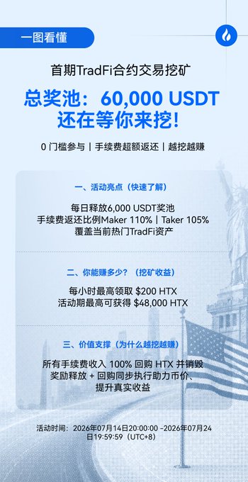 The image is a promotional graphic from Huobi HTX advertising their first TradFi contract trading mining campaign, featuring a total prize pool of 60,000 USDT distributed as 6,000 USDT daily, with fee rebates of up to 110% for Makers and 105% for Takers, allowing participants to earn HTX rewards ranging from $200 to $48,000 HTX between July 14-24, 2026.