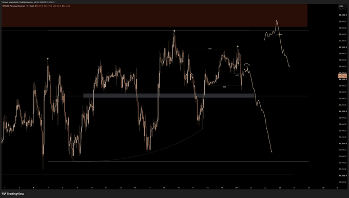 A TradingView candlestick chart of BTCUSDT.P on the 15-minute timeframe shows price action around the 64,000 level, with annotations marking three taps (TAP 1, TAP 2, TAP 3) along with supply (SUPPLY) and demand zones, illustrating the described "3rd tap" scenario where liquidity was grabbed above tap 1 before an aggressive bearish break of structure unfolded.