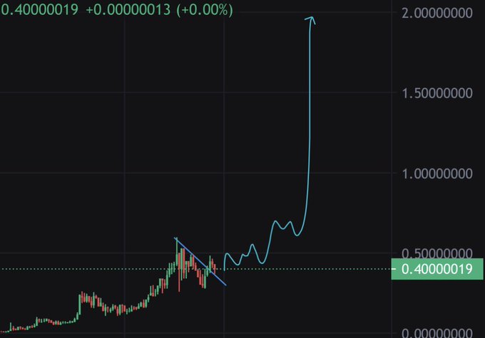 A candlestick chart showing a sudden vertical price spike to roughly 2.00 from a baseline around 0.40, with a blue arrow drawn pointing upward and the current value labeled 0.40000019 (+0.00%), visually illustrating the post's claim that Vitalik's "Paranoid Mode" mention coincided with a sharp, suspicious price pump.