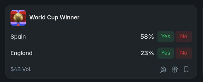 A dark-themed prediction market interface titled 'World Cup Winner' showing Spain at 58% and England at 23%, with Yes/No buttons and a $4B volume indicator.
