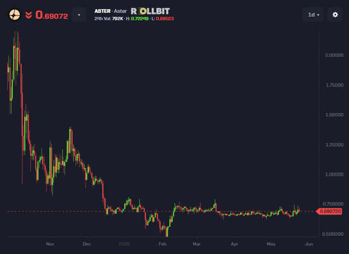 The image shows a graph of stock prices for Aster Actor, which has been down recently. The price of Aster Actor has dropped by more than 50% over the past few days. This information can be helpful for those who are interested in investing or analyzing the stock market trends.