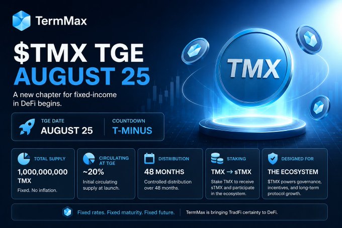 A promotional banner for TermMax's '$TMX TGE August 25' token generation event, highlighting 1,000,000,000 TMX total supply, ~20% initial circulating supply, 48-month distribution, and staking details, with the tagline 'Fixed rates. Fixed maturity. Fixed future.'