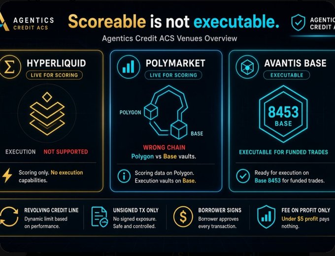 An infographic for 'Agentics Credit ACS' with the headline 'Scoreable is not executable,' comparing venues: Hyperliquid (execution not supported), Polymarket (wrong chain - Polygon vs Base vaults), and Avantis Base 8453 (executable for funded trades).