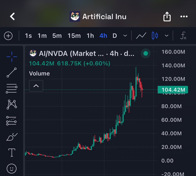 A trading chart for 'AI/NVDA' showing a 4-hour price movement that has surged to 104.42M with a volume of 618.75K (+0.60%).