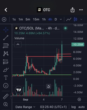 A TradingView mobile app screenshot showing the OTC/SOL (Ma... 4h) chart with a 4.69% gain (+84.57%) and volume of 10.25M.
