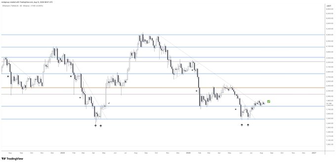 A weekly Ethereum (ETH/USD) candlestick chart from TradingView showing consolidation between roughly $2,100 and $2,400, with marked key support levels marked by arrows at the swing lows and a descending trendline connecting the lower highs, illustrating the post's claim that ETH is loading for a bullish reversal after a breakout.