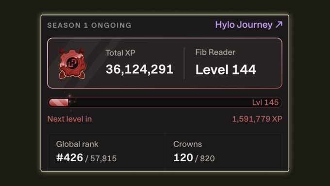 A dashboard titled 'Hylo Journey' showing 'SEASON 1 ONGOING' with a Total XP of 36,124,291, a Fib Reader at Level 144, and a Global rank of #426 / 57,815.