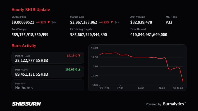 An Hourly SHIB Update dashboard showing SHIB Price at $0.0000521 (-4.52%), Market Cap $3,067,383,062 (-4.53%), 24H Volume $82,939,478, Total Supply 589,155,918,350,999, with burn activity metrics and a downward trending chart, powered by Burnalytics via SHIBBURN.