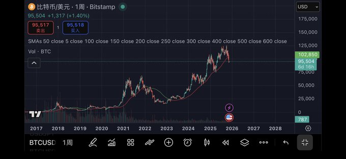 A TradingView weekly chart shows Bitcoin (BTCUSD) reaching an all-time high of $109,518 before pulling back to $95,504, illustrating the cycle top referenced in the accompanying post about calling major tops across assets like BTC, ETH, precious metals, and storage within the same timeframe.