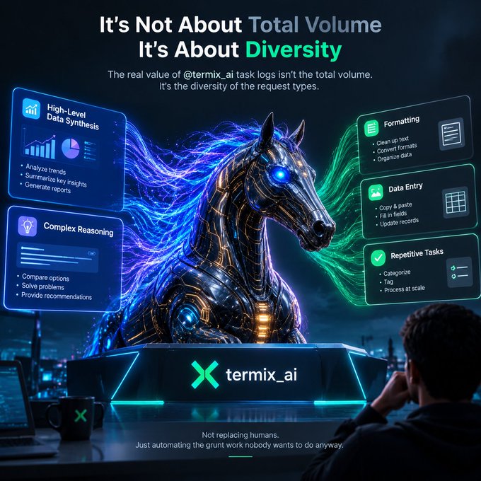 A promotional graphic for @termix_ai featuring a glowing robotic horse, stating "It's Not About Total Volume It's About Diversity" and listing features like High-Level Data Synthesis, Complex Reasoning, Formatting, Data Entry, and Repetitive Tasks.