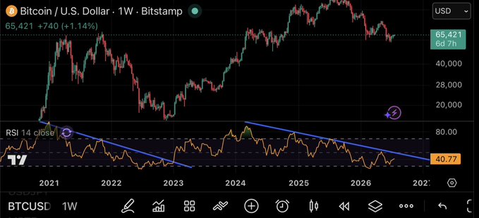 A TradingView weekly chart of Bitcoin / U.S. Dollar (BTCUSD) on Bitstamp showing a current price of 65,421 (+1.14%), with an RSI 14 value of 40.77.