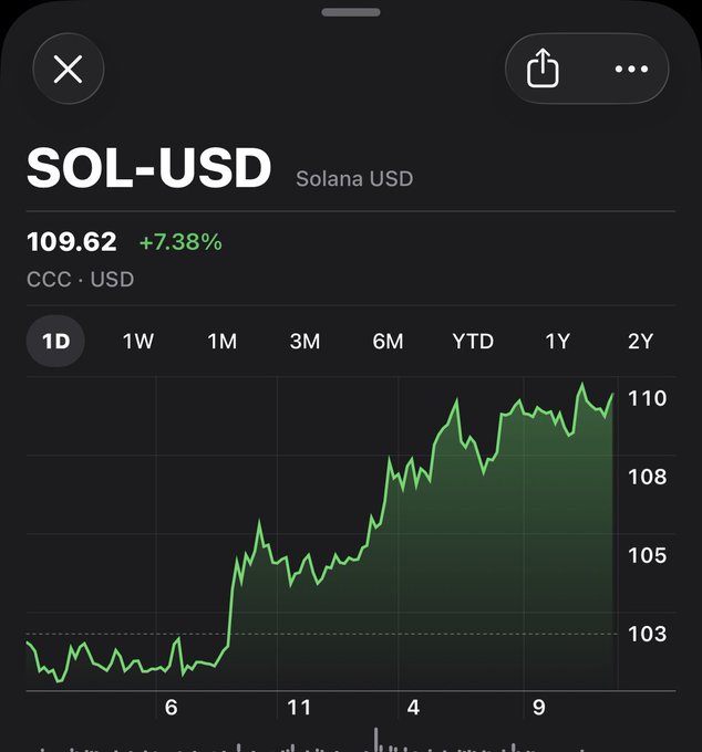 A stock chart screenshot displays SOL-USD (Solana USD) priced at 109.62, up 7.38%, showing a steady upward trend in green over the selected time period.