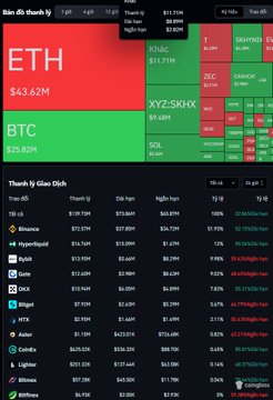 The image presents a liquidation heatmap where ETH leads with $43.62M in red and BTC follows with $25.82M in green, corresponding to the 24-hour liquidation update totaling $140.06M.