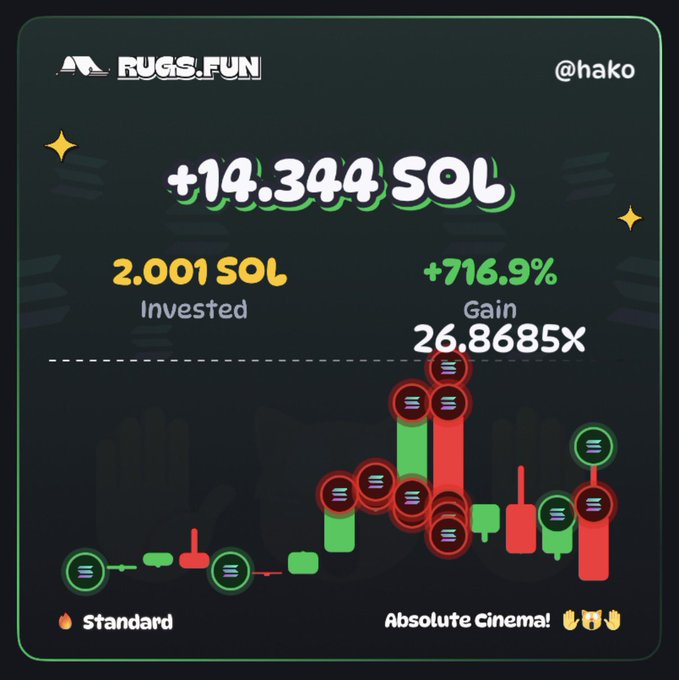 A Rugs.Fun trading result screenshot for user @hako showing a massive gain of +14.344 SOL (+716.9%) from an initial 2.001 SOL investment, achieving a 26.8685x multiplier with the tag "Absolute Cinema!" — celebrating the user's enthusiastic "BANGGGGGGGGGG I LOVE RUGS FUN" reaction to their big win.